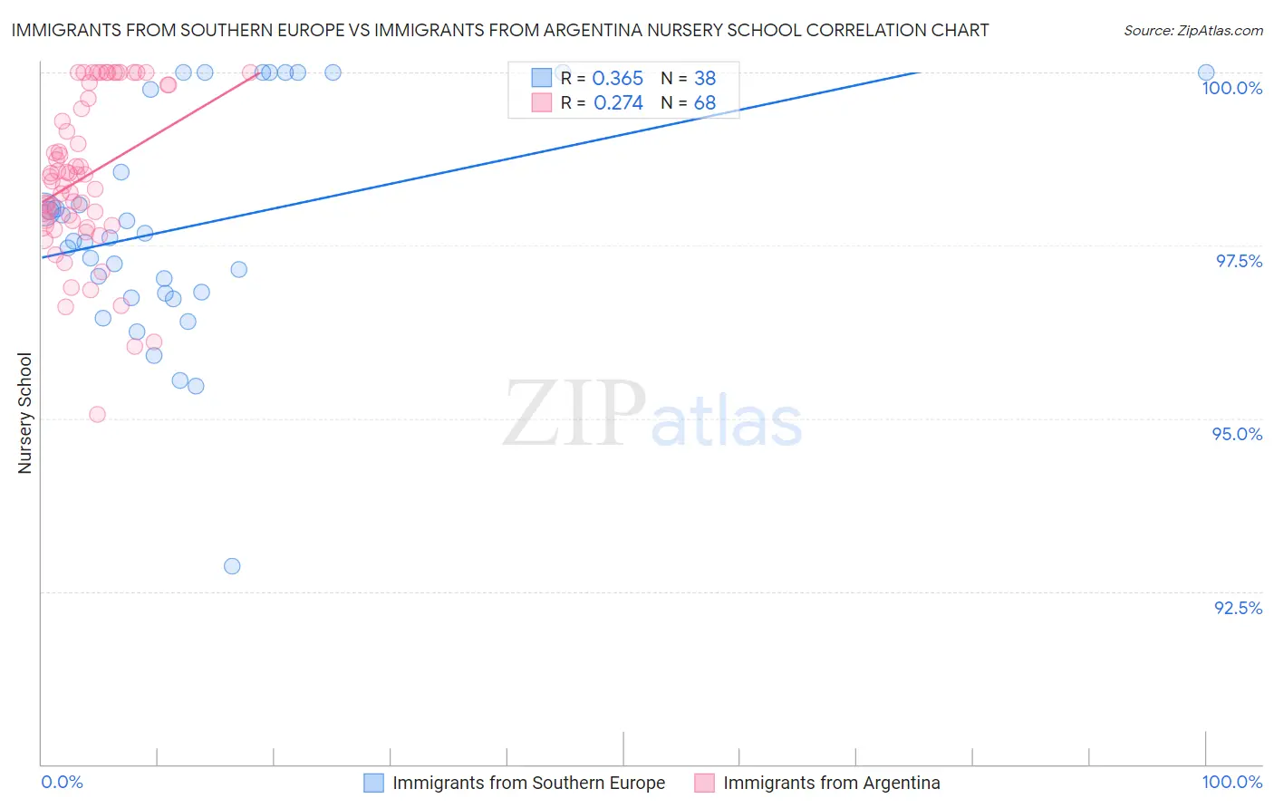 Immigrants from Southern Europe vs Immigrants from Argentina Nursery School