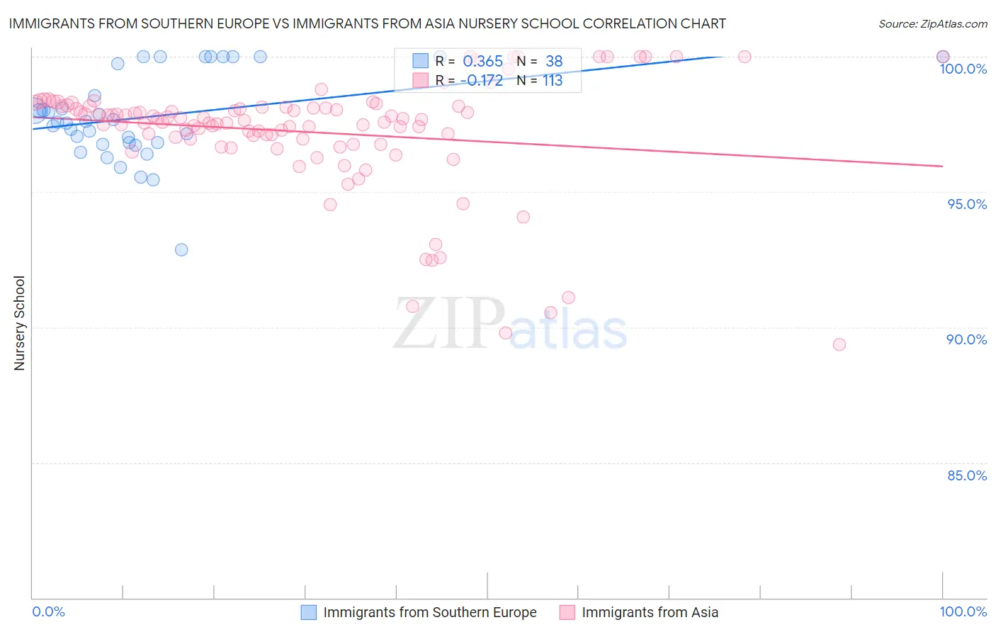 Immigrants from Southern Europe vs Immigrants from Asia Nursery School