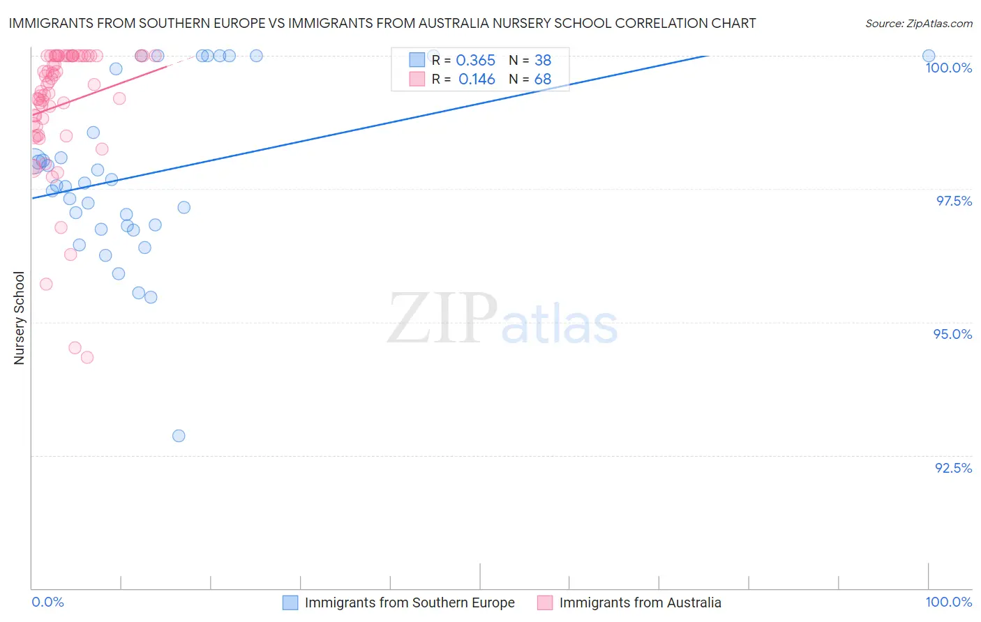 Immigrants from Southern Europe vs Immigrants from Australia Nursery School