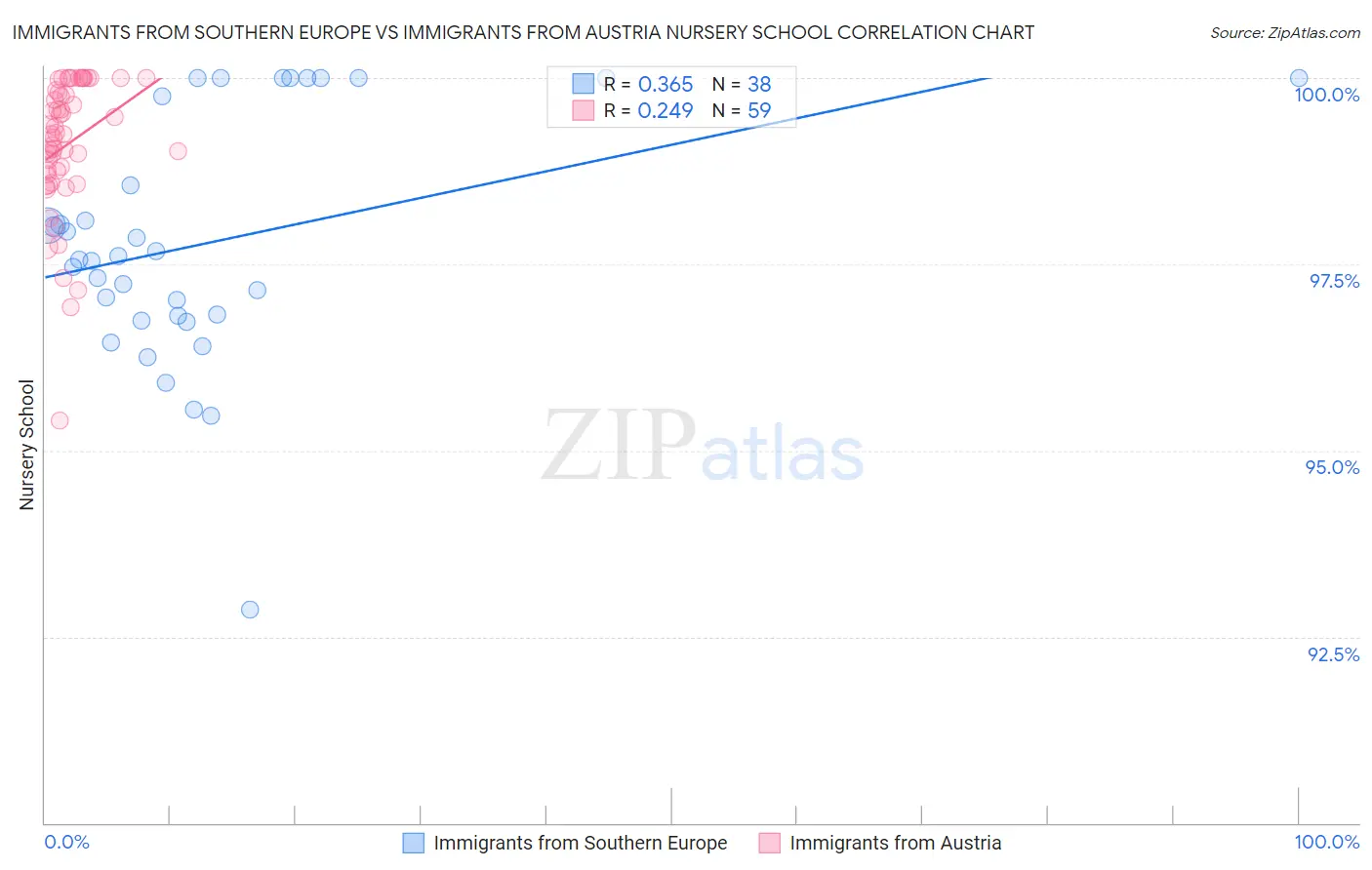 Immigrants from Southern Europe vs Immigrants from Austria Nursery School