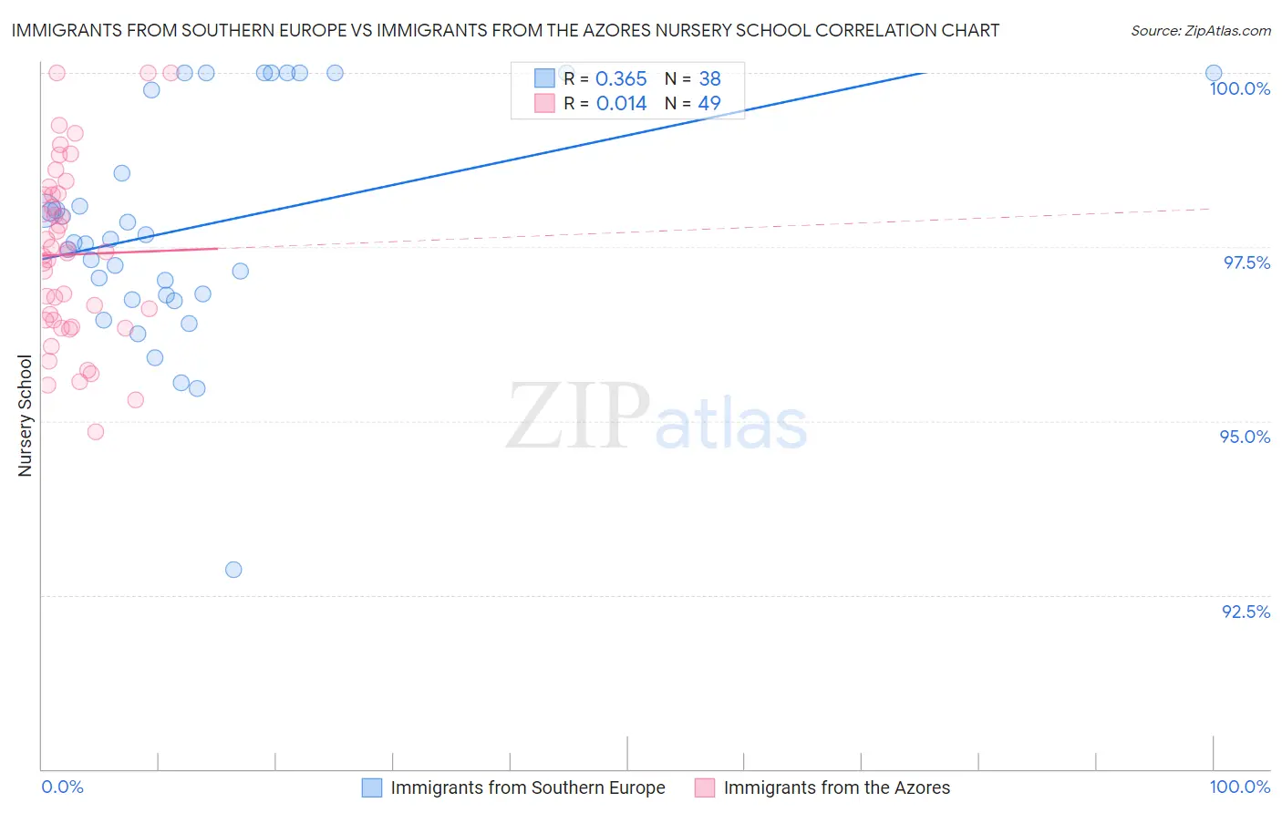 Immigrants from Southern Europe vs Immigrants from the Azores Nursery School