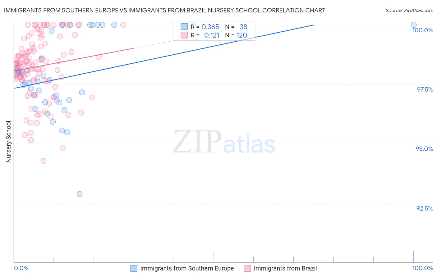 Immigrants from Southern Europe vs Immigrants from Brazil Nursery School