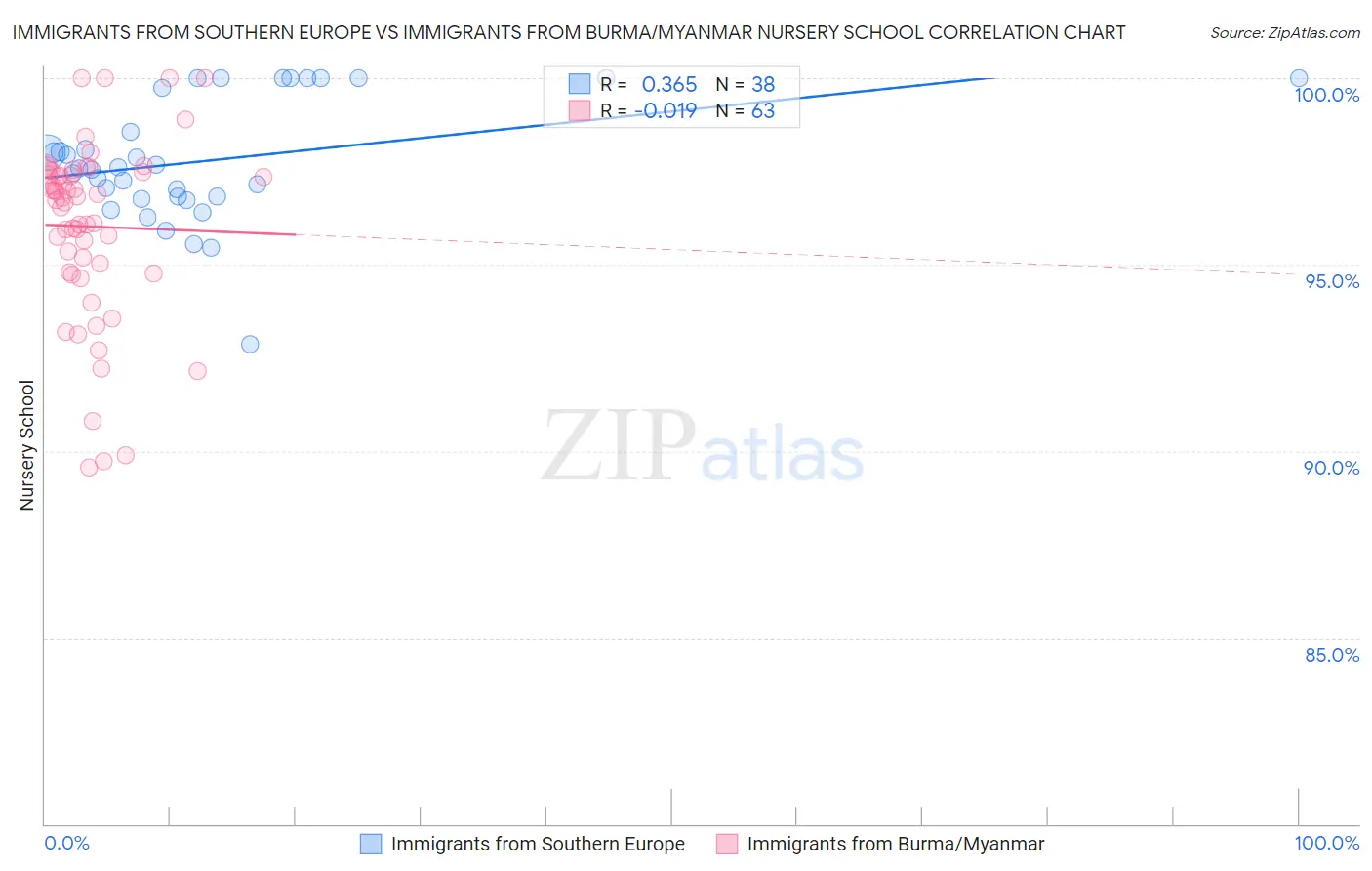 Immigrants from Southern Europe vs Immigrants from Burma/Myanmar Nursery School