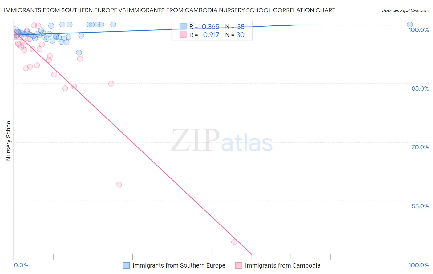 Immigrants from Southern Europe vs Immigrants from Cambodia Nursery School