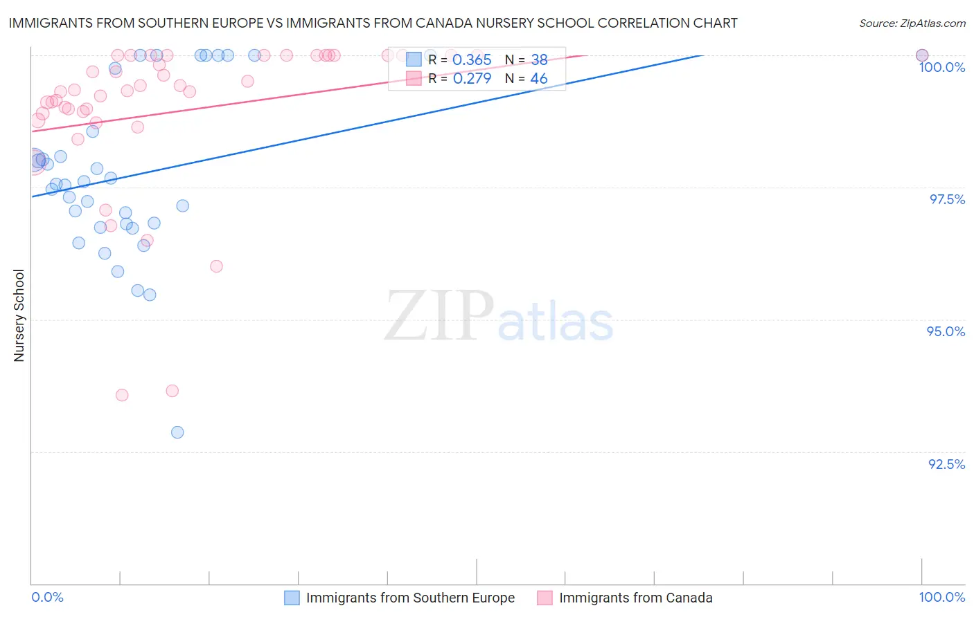 Immigrants from Southern Europe vs Immigrants from Canada Nursery School