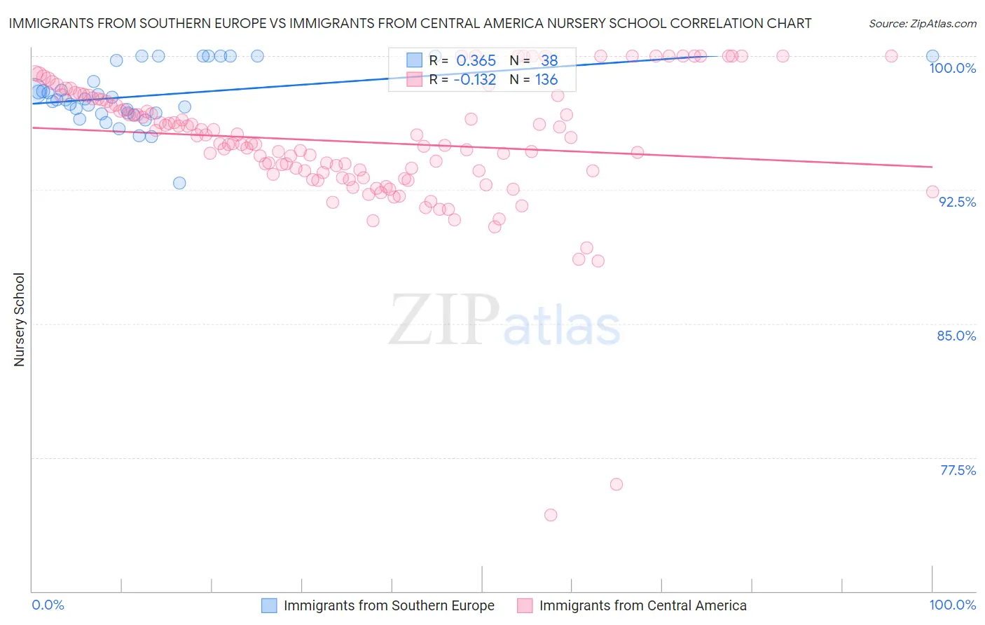 Immigrants from Southern Europe vs Immigrants from Central America Nursery School