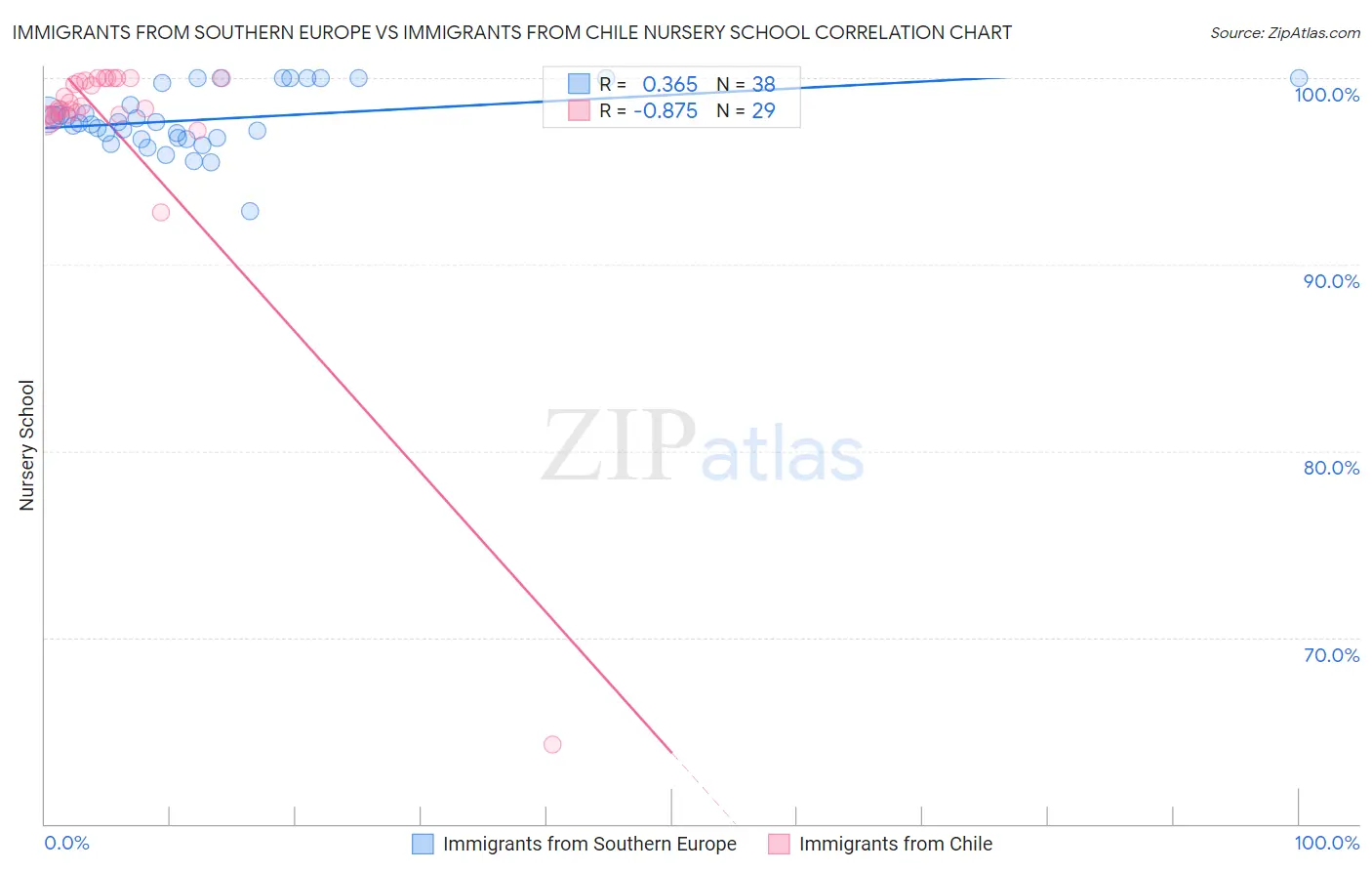 Immigrants from Southern Europe vs Immigrants from Chile Nursery School