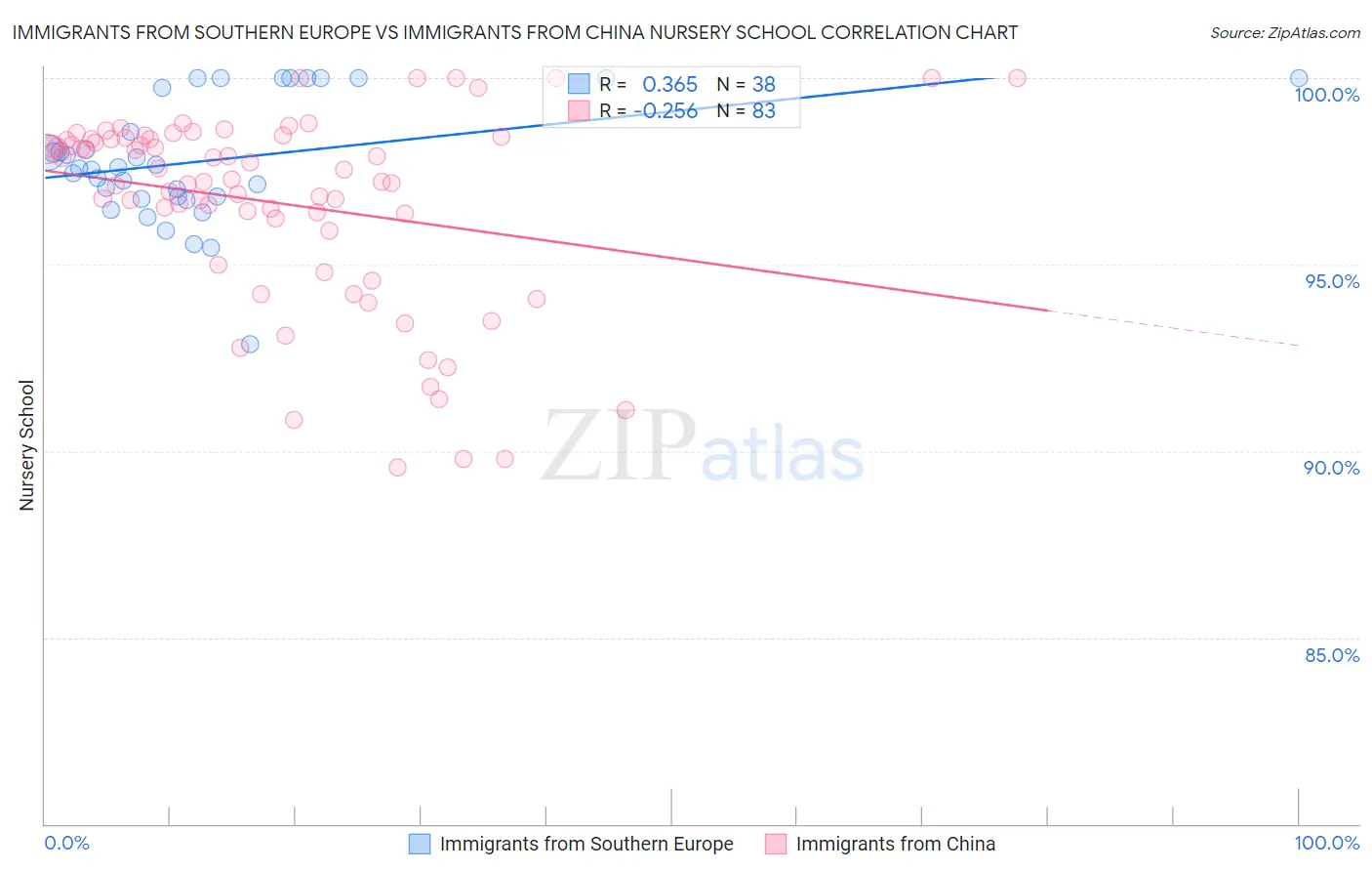 Immigrants from Southern Europe vs Immigrants from China Nursery School