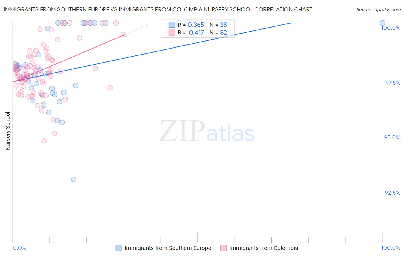 Immigrants from Southern Europe vs Immigrants from Colombia Nursery School