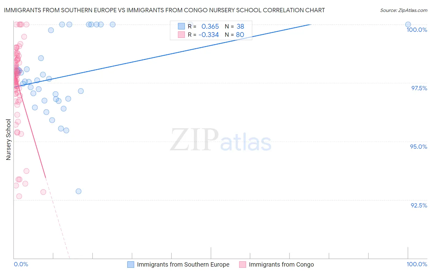 Immigrants from Southern Europe vs Immigrants from Congo Nursery School