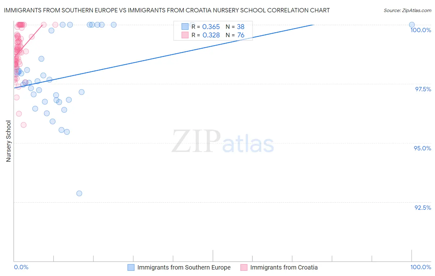 Immigrants from Southern Europe vs Immigrants from Croatia Nursery School