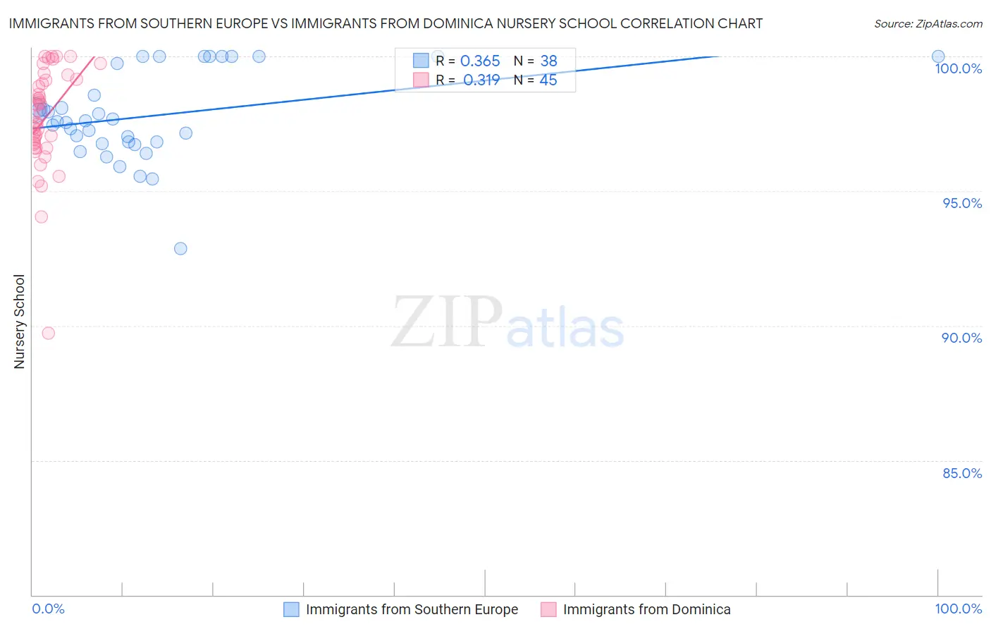 Immigrants from Southern Europe vs Immigrants from Dominica Nursery School