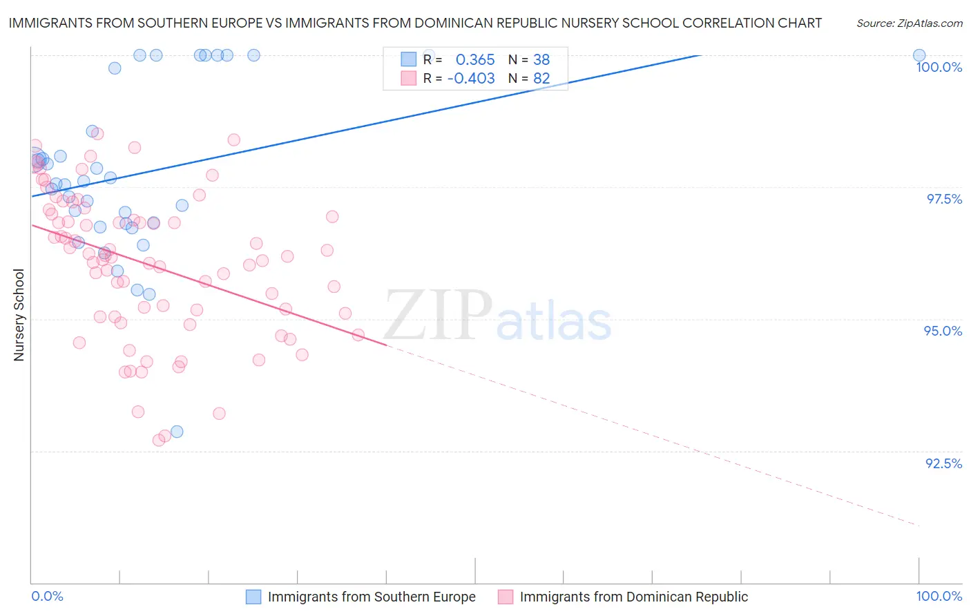 Immigrants from Southern Europe vs Immigrants from Dominican Republic Nursery School
