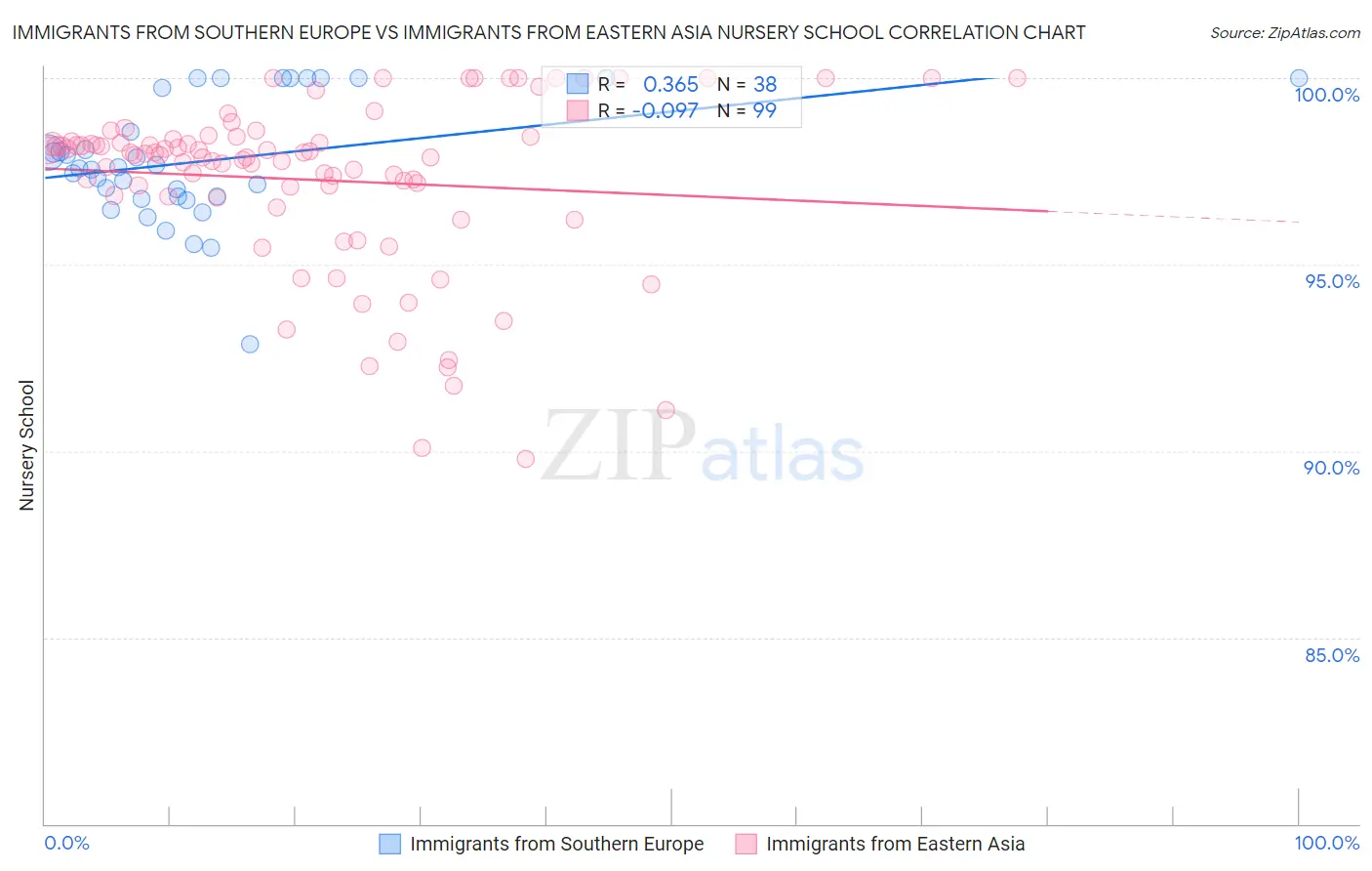 Immigrants from Southern Europe vs Immigrants from Eastern Asia Nursery School