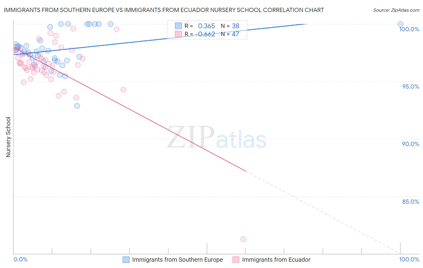 Immigrants from Southern Europe vs Immigrants from Ecuador Nursery School