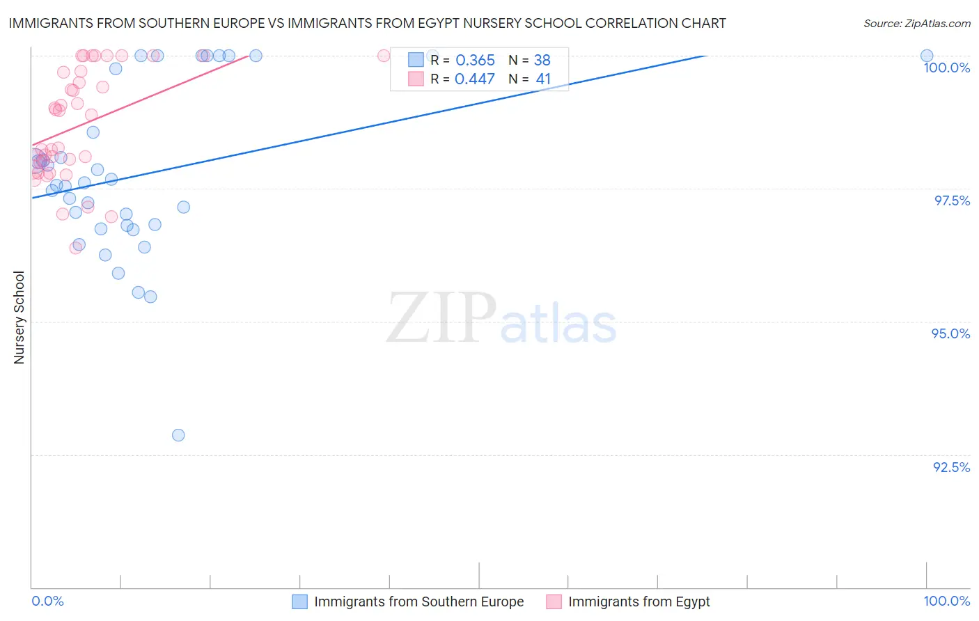 Immigrants from Southern Europe vs Immigrants from Egypt Nursery School