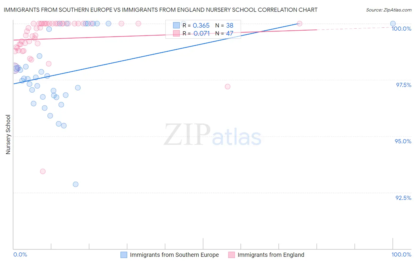 Immigrants from Southern Europe vs Immigrants from England Nursery School