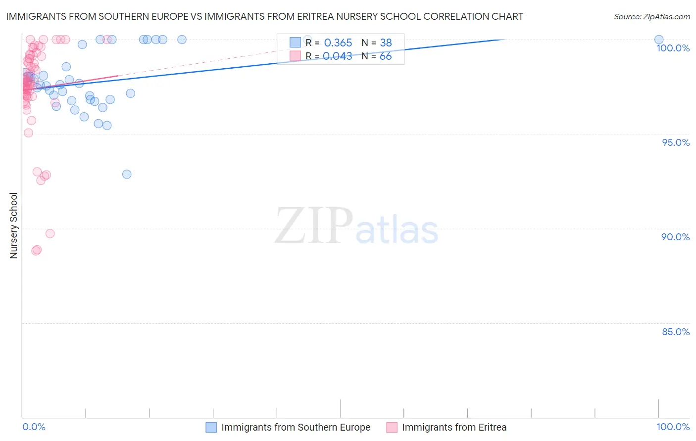 Immigrants from Southern Europe vs Immigrants from Eritrea Nursery School