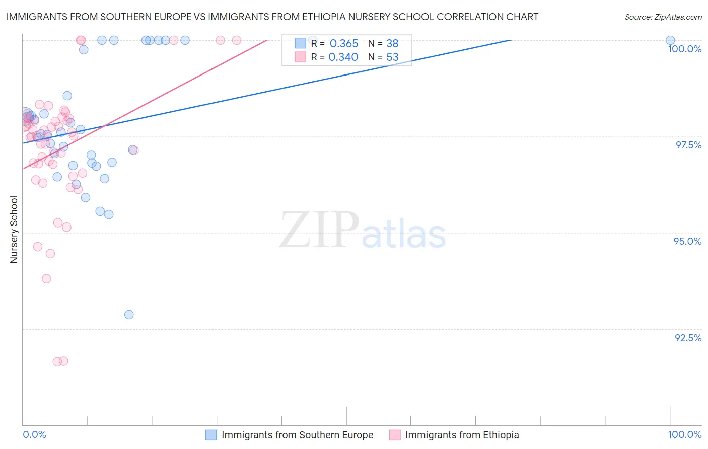 Immigrants from Southern Europe vs Immigrants from Ethiopia Nursery School