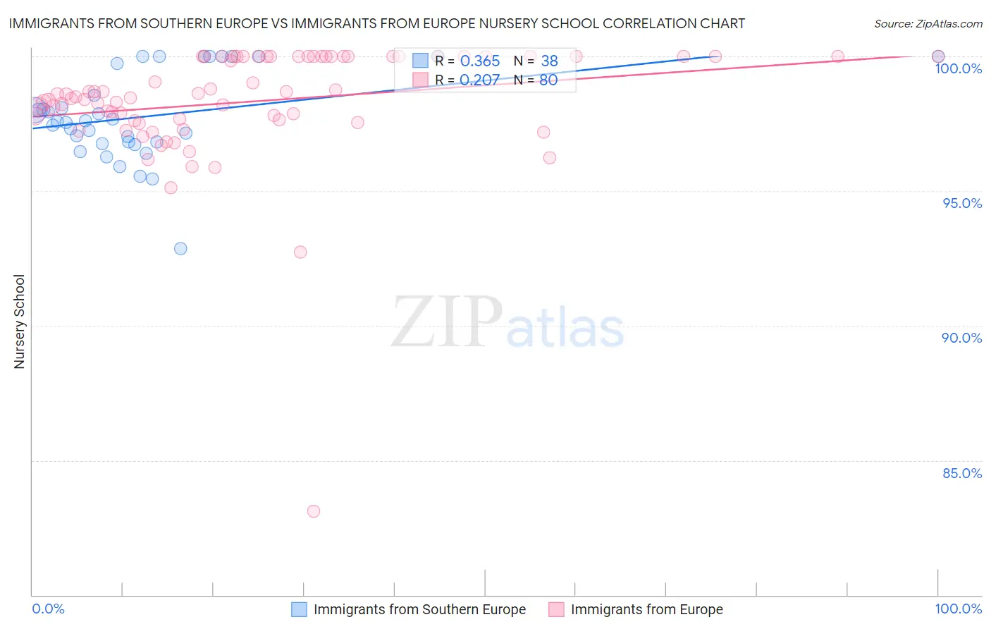 Immigrants from Southern Europe vs Immigrants from Europe Nursery School