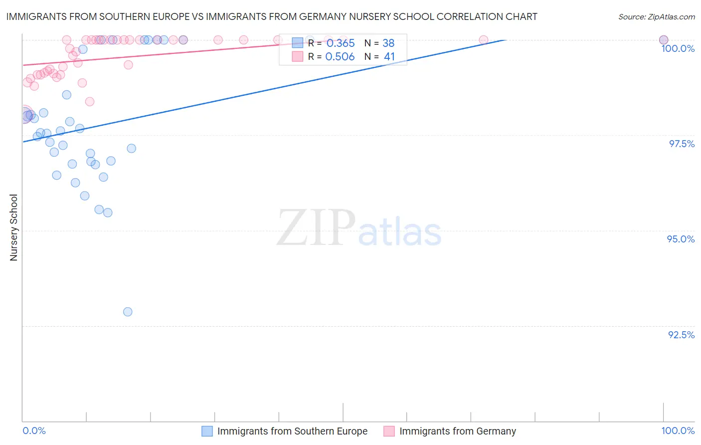 Immigrants from Southern Europe vs Immigrants from Germany Nursery School