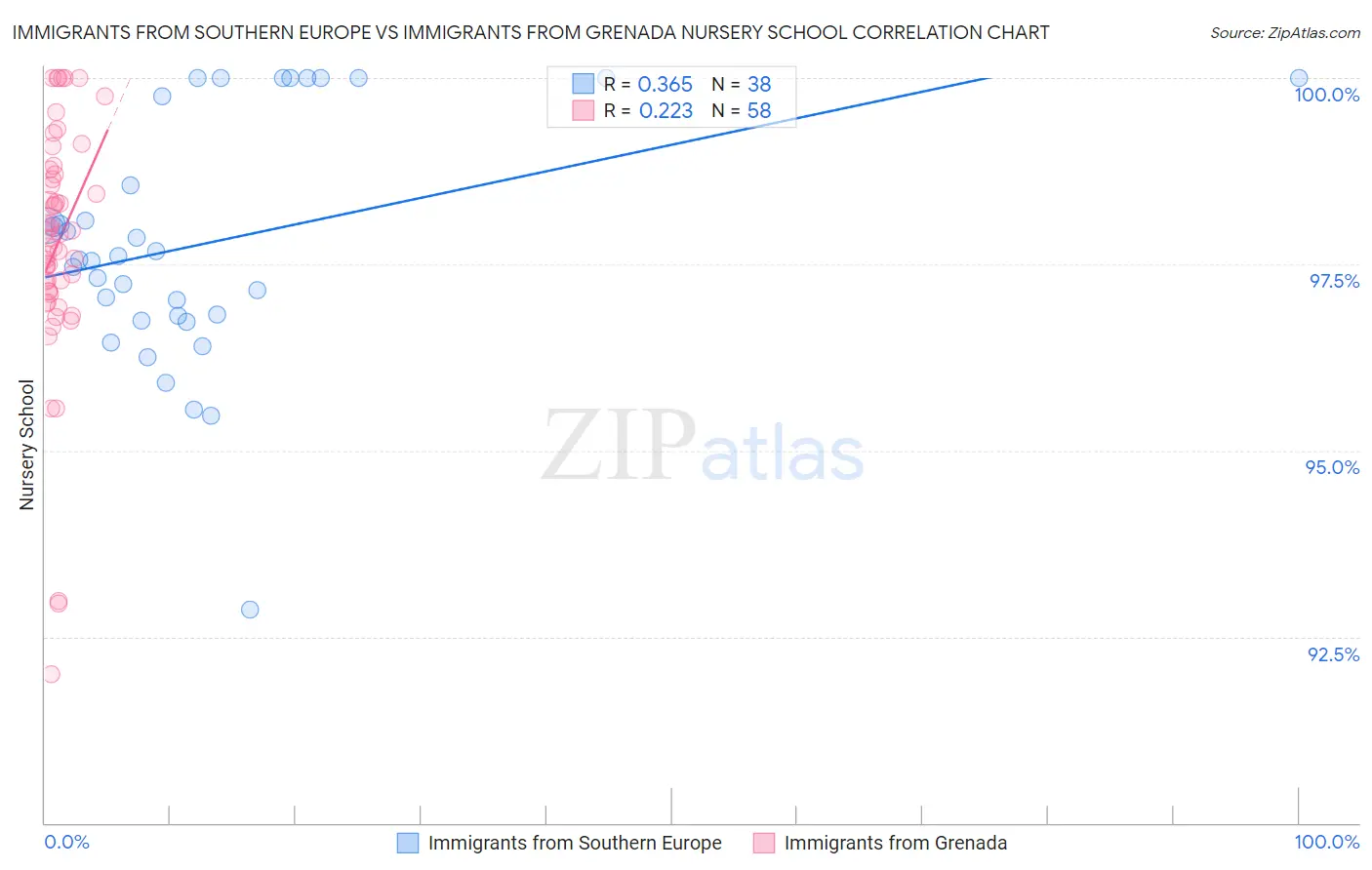 Immigrants from Southern Europe vs Immigrants from Grenada Nursery School