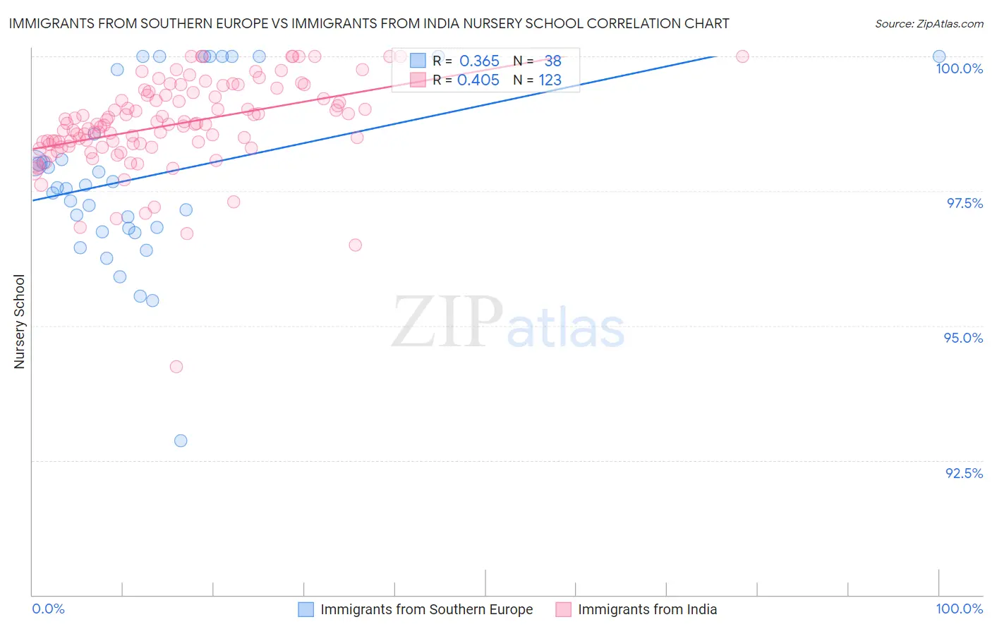 Immigrants from Southern Europe vs Immigrants from India Nursery School