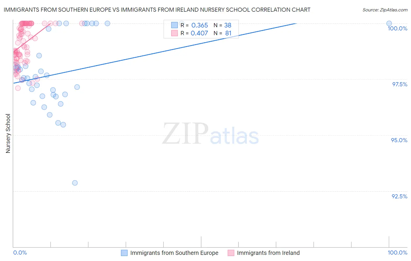 Immigrants from Southern Europe vs Immigrants from Ireland Nursery School