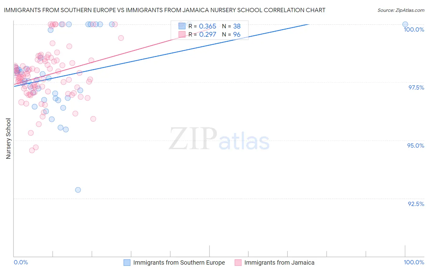 Immigrants from Southern Europe vs Immigrants from Jamaica Nursery School