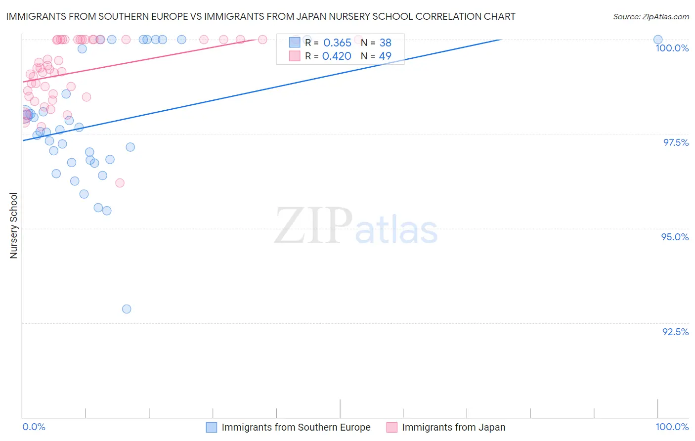 Immigrants from Southern Europe vs Immigrants from Japan Nursery School