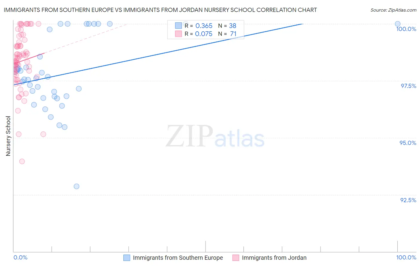 Immigrants from Southern Europe vs Immigrants from Jordan Nursery School
