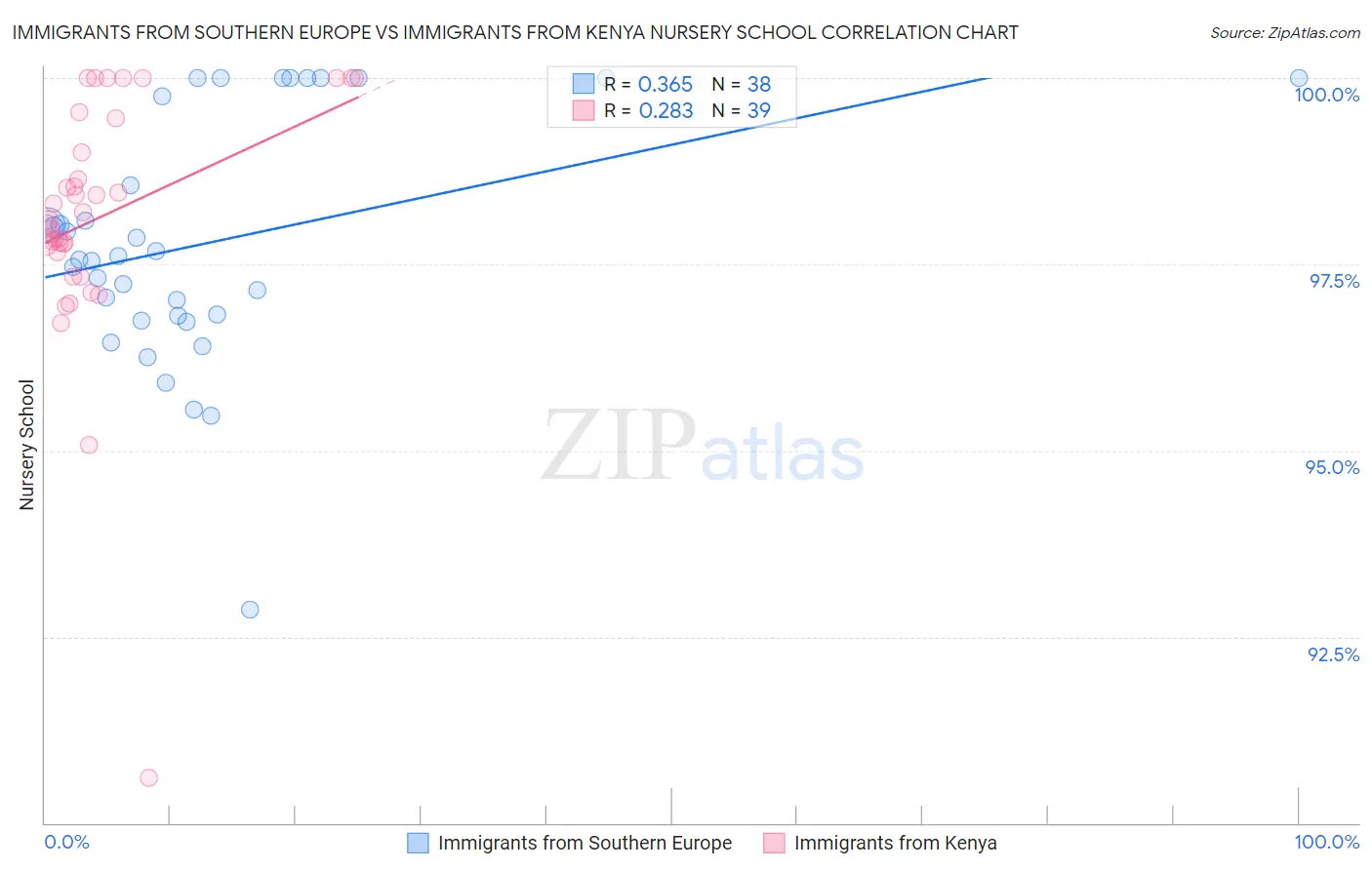 Immigrants from Southern Europe vs Immigrants from Kenya Nursery School