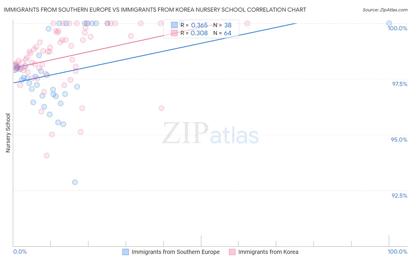 Immigrants from Southern Europe vs Immigrants from Korea Nursery School