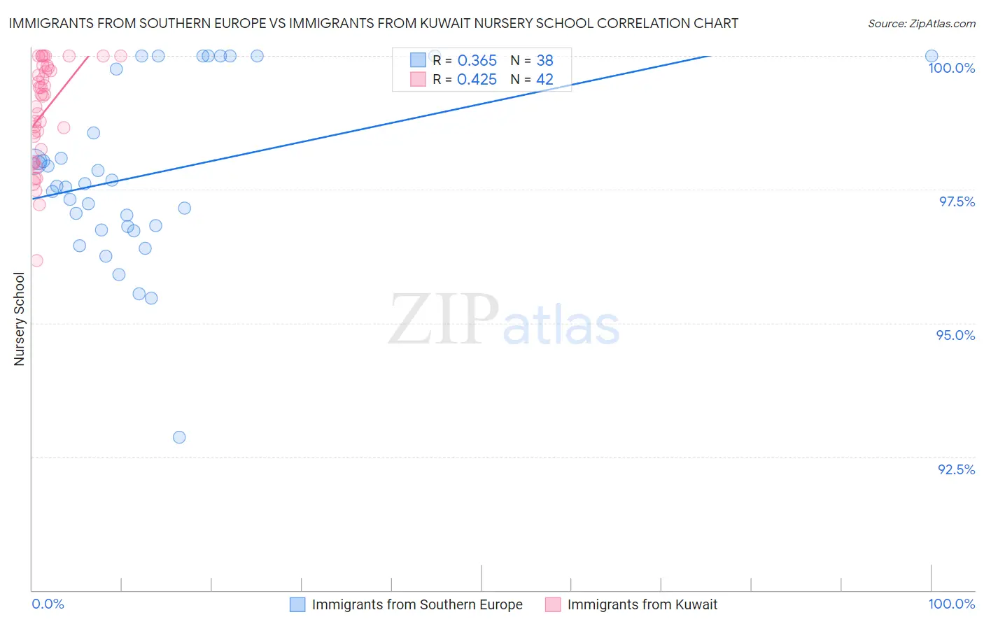 Immigrants from Southern Europe vs Immigrants from Kuwait Nursery School