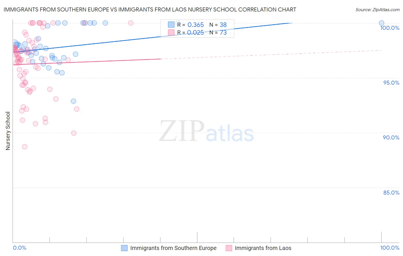 Immigrants from Southern Europe vs Immigrants from Laos Nursery School