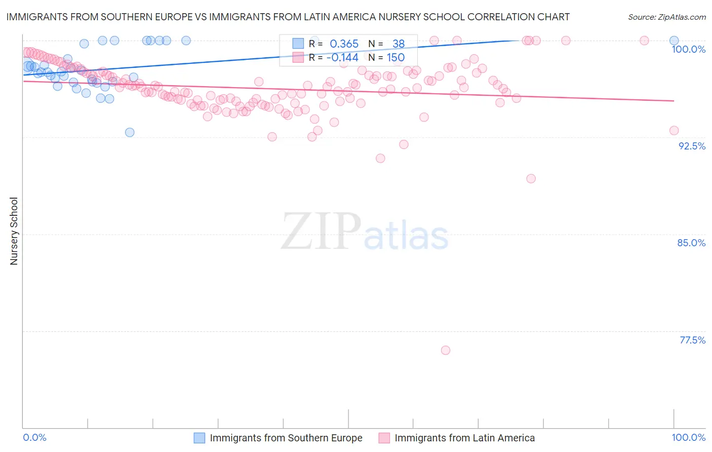 Immigrants from Southern Europe vs Immigrants from Latin America Nursery School