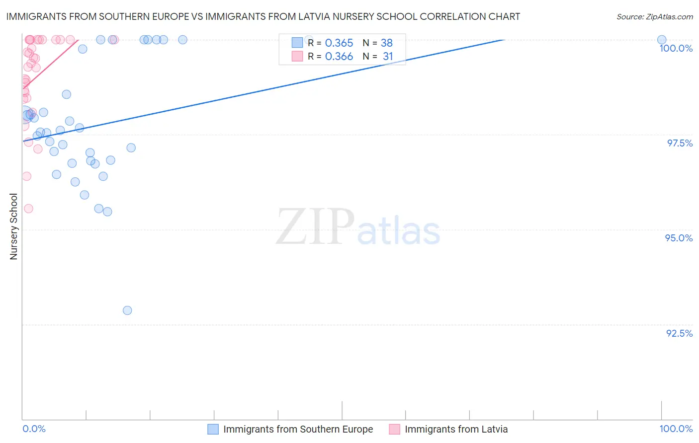Immigrants from Southern Europe vs Immigrants from Latvia Nursery School