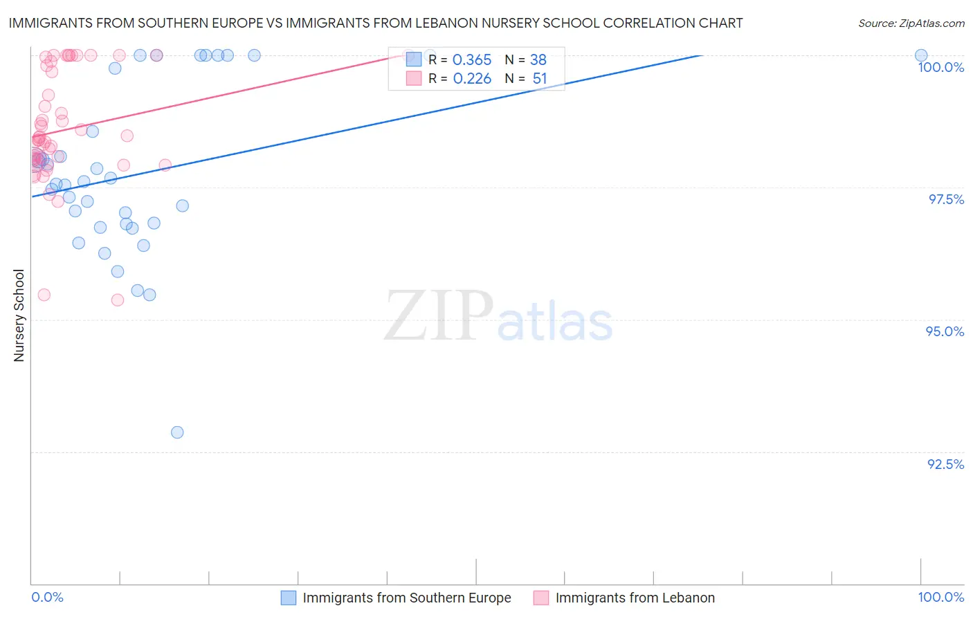 Immigrants from Southern Europe vs Immigrants from Lebanon Nursery School