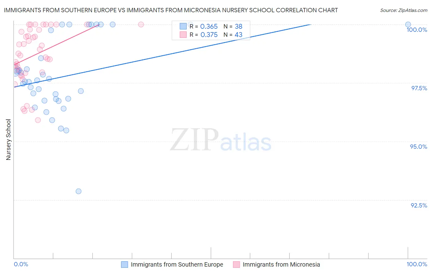 Immigrants from Southern Europe vs Immigrants from Micronesia Nursery School