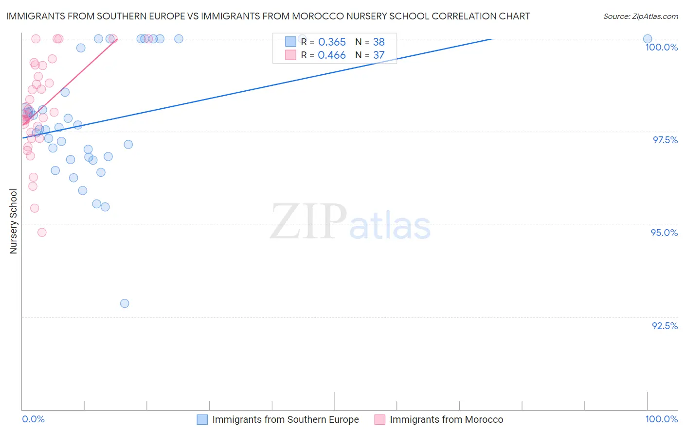 Immigrants from Southern Europe vs Immigrants from Morocco Nursery School