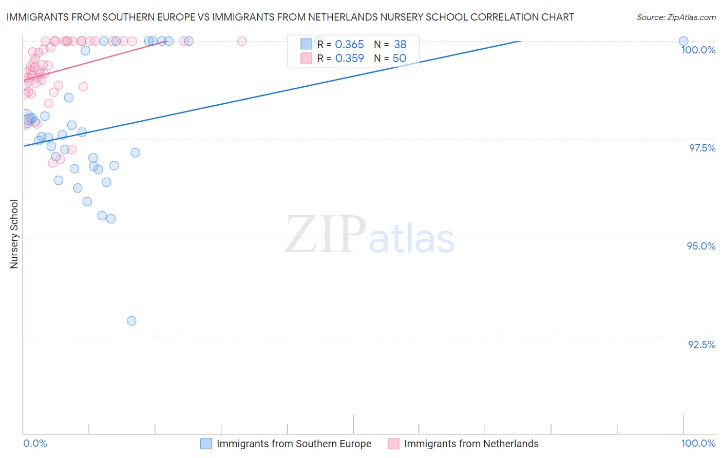Immigrants from Southern Europe vs Immigrants from Netherlands Nursery School
