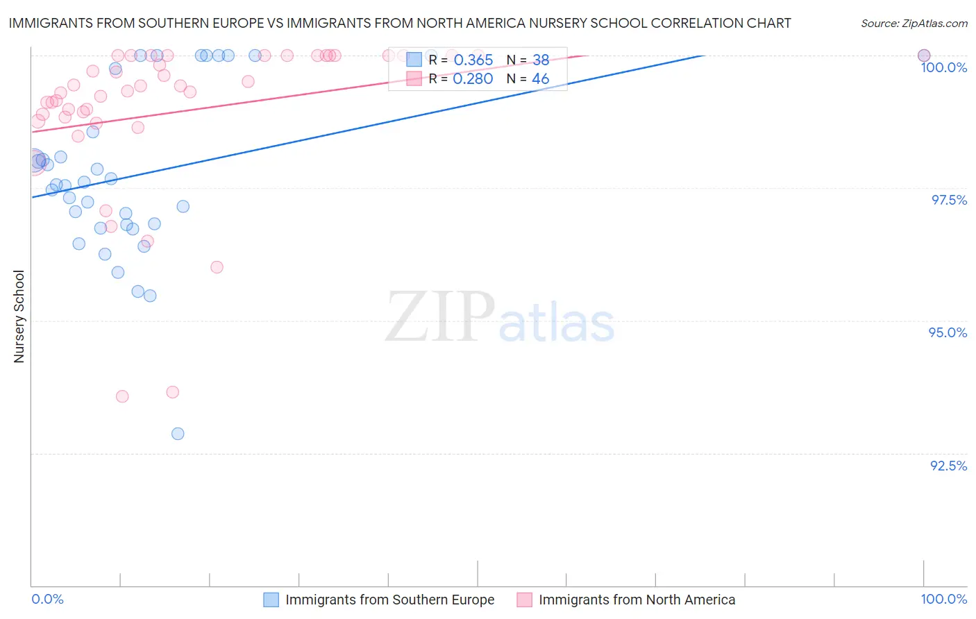 Immigrants from Southern Europe vs Immigrants from North America Nursery School