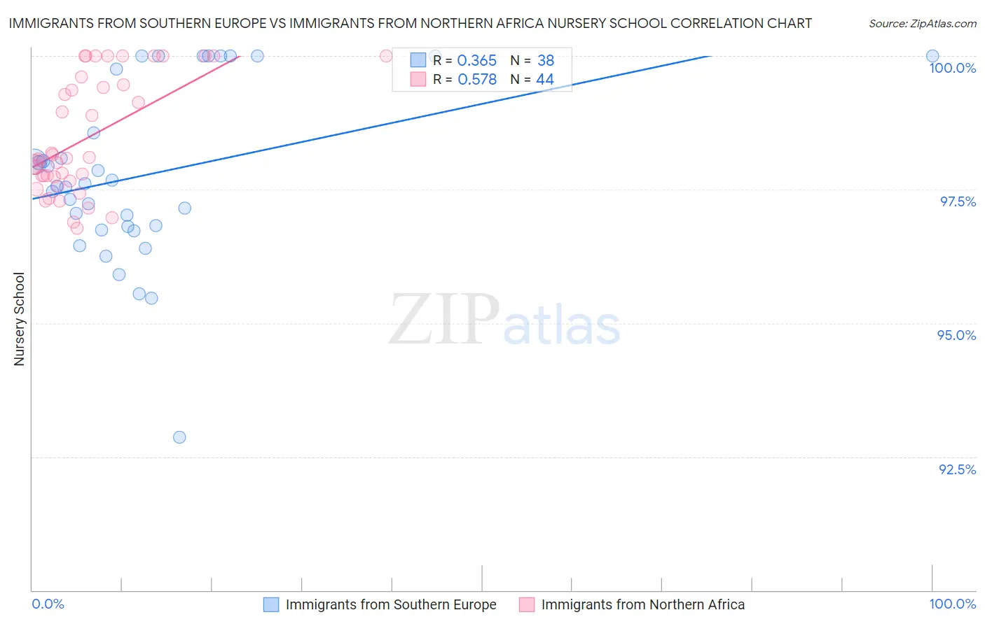 Immigrants from Southern Europe vs Immigrants from Northern Africa Nursery School