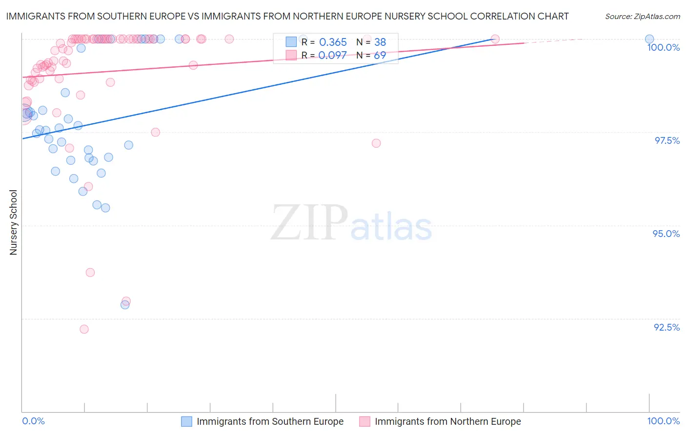 Immigrants from Southern Europe vs Immigrants from Northern Europe Nursery School
