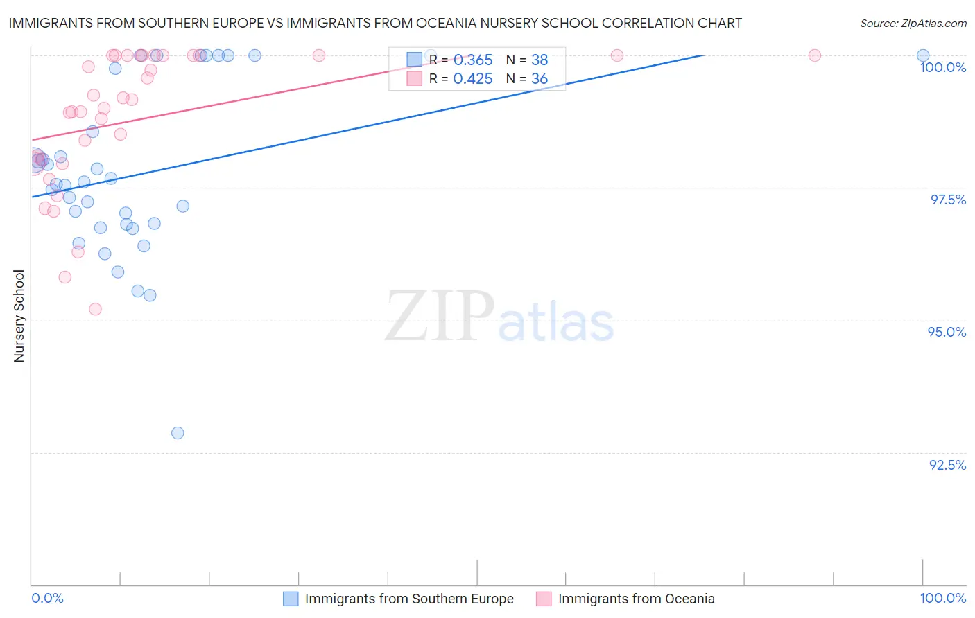 Immigrants from Southern Europe vs Immigrants from Oceania Nursery School