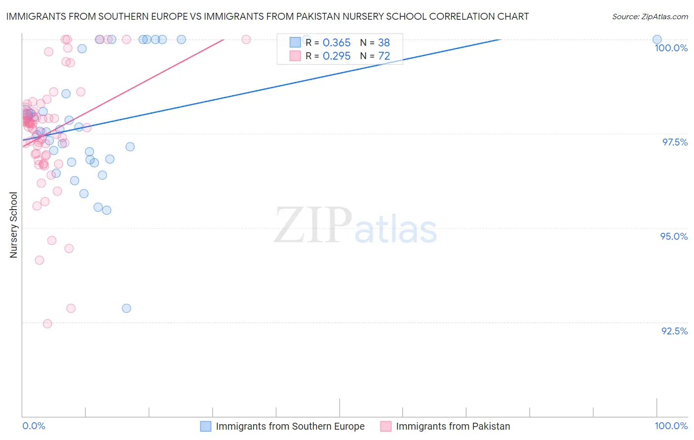 Immigrants from Southern Europe vs Immigrants from Pakistan Nursery School