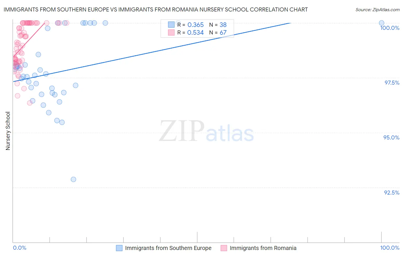Immigrants from Southern Europe vs Immigrants from Romania Nursery School