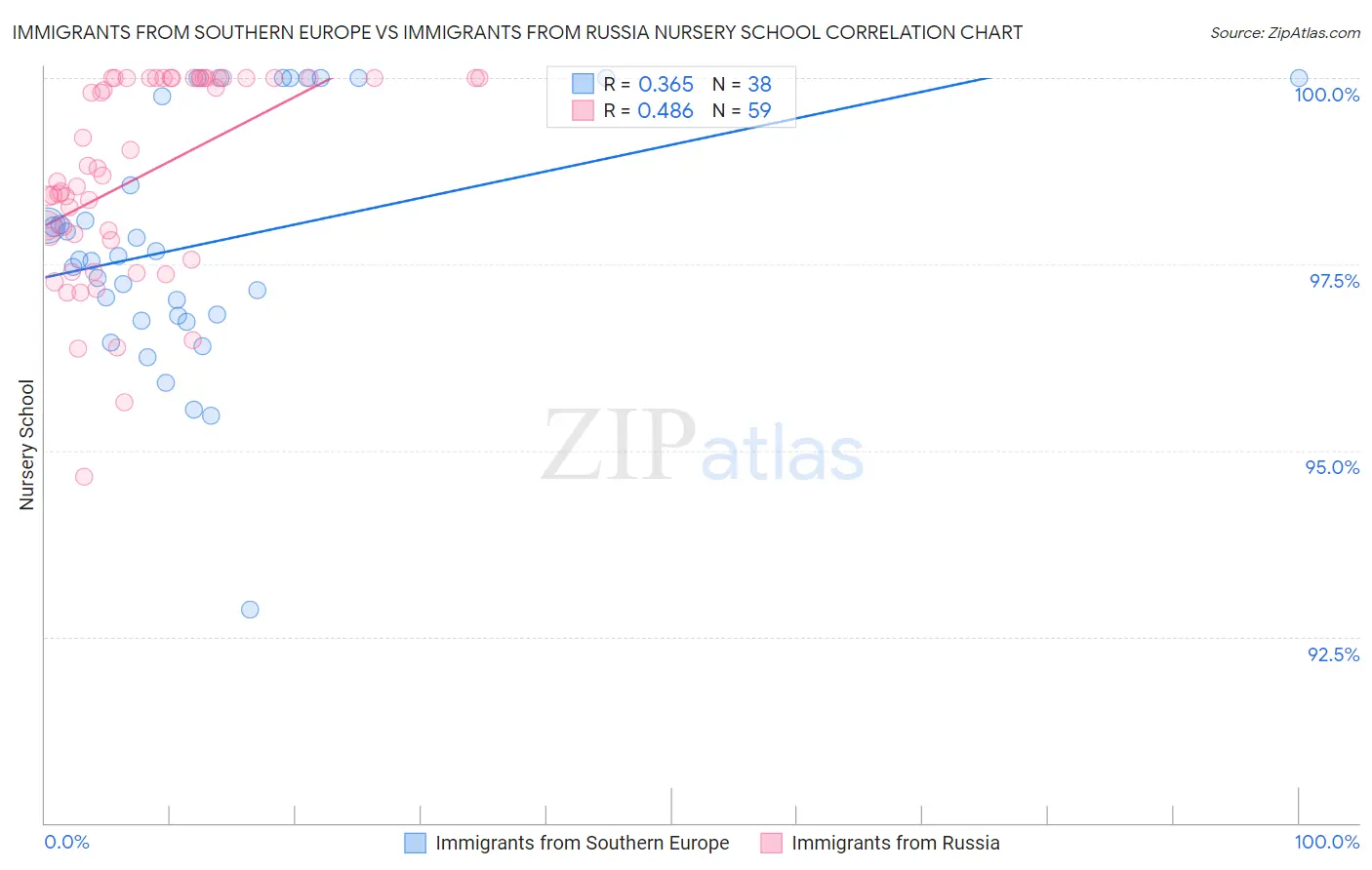 Immigrants from Southern Europe vs Immigrants from Russia Nursery School