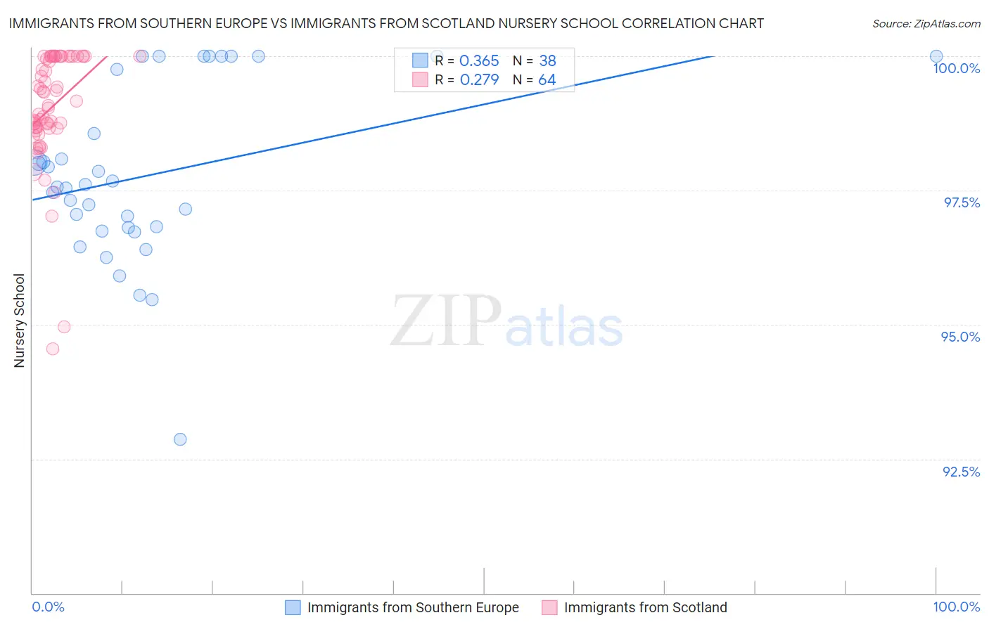 Immigrants from Southern Europe vs Immigrants from Scotland Nursery School