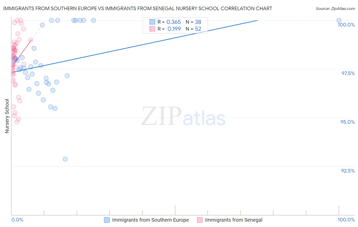 Immigrants from Southern Europe vs Immigrants from Senegal Nursery School